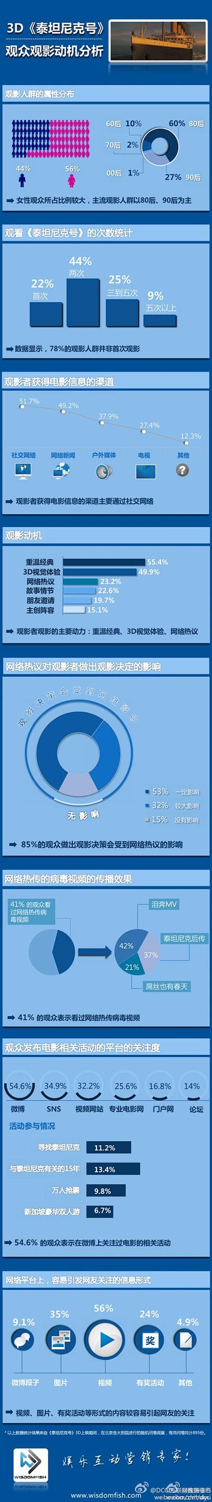 谁在重温《泰坦尼克号》？DCCI互联网数据中心 影院观影行为的深度解读